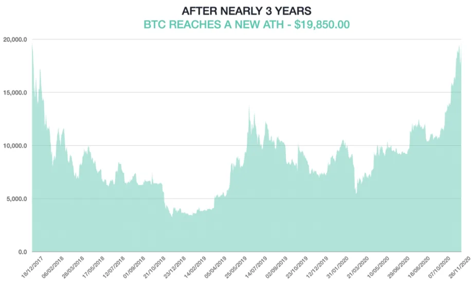 Deribit_Insights - November – ATH for BTC and Deribit - Image (2/5)