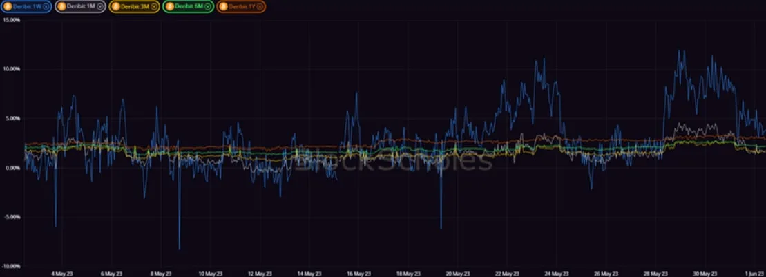 Deribit_Insights - Crypto Derivatives: Analytics Report – Week 22 - Image (5/20)