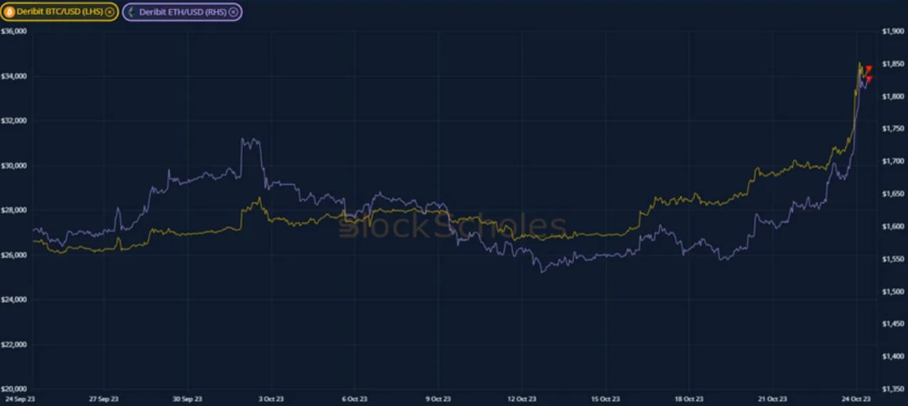 Deribit_Insights - Weekly Commentary: Anything You Can Do - Image (1/3)