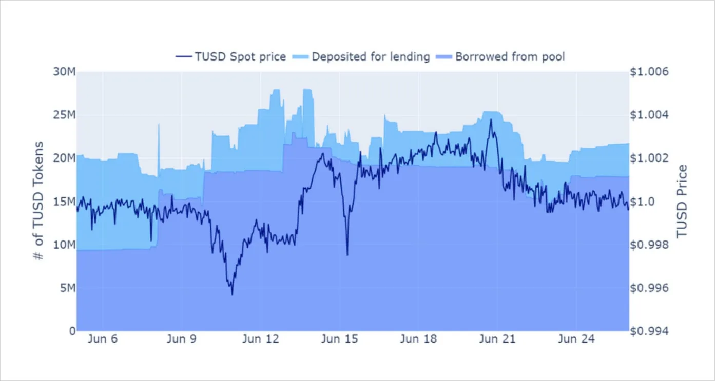 Deribit_Insights - Weekly Commentary: A TrueUSD Story - Image (2/3)