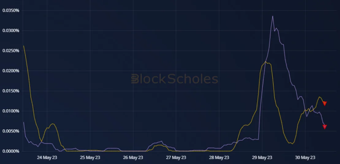 Deribit_Insights - Weekly Commentary: Perps Peak Positively - Image (2/4)