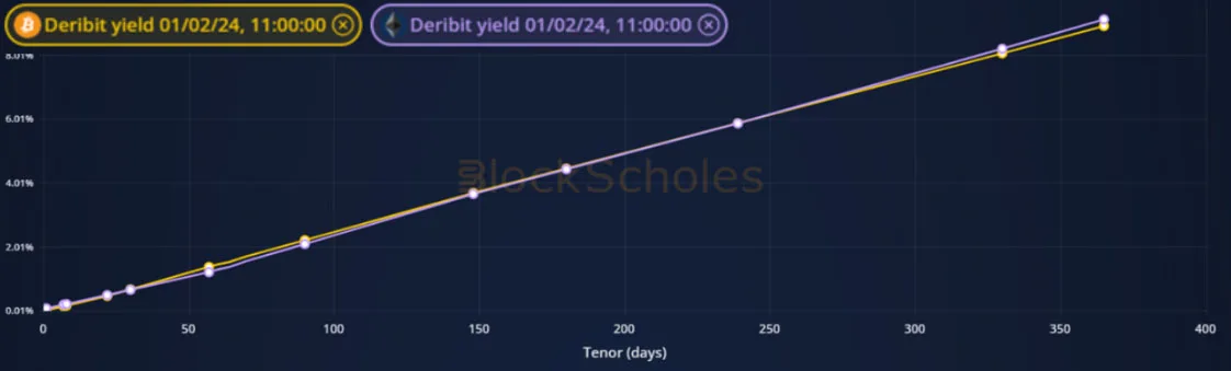 Deribit_Insights - Crypto Derivatives: Analytics Report – Week 5 - Image (3/19)