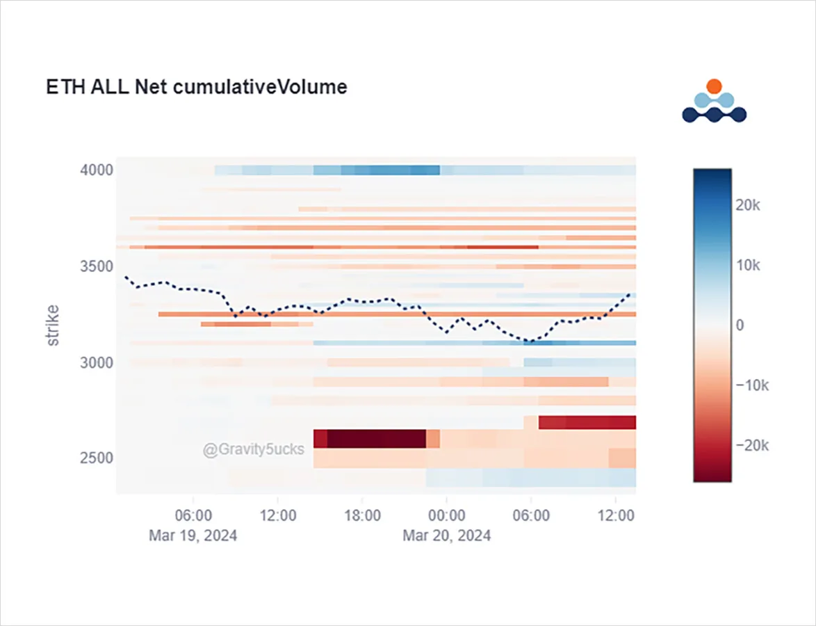 Deribit_Insights - Option Flow: Put Skew, Gamma, IV Increased - Image (1/3)