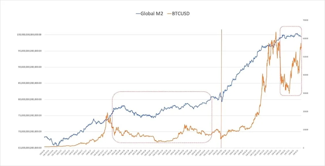Deribit_Insights - QCP Macro Deep-Dive: Fiat & Crypto - Image (6/8)