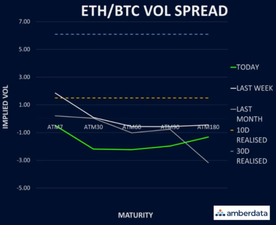 Deribit_Insights - BTC and ETH’s Implied Vols Smashed Lower - Image (4/6)