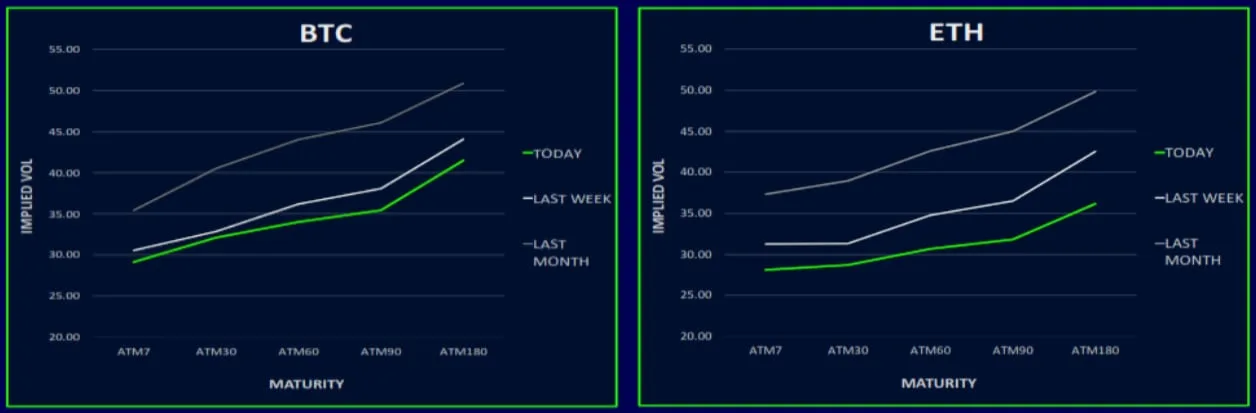 Deribit_Insights - BTC Call Premium Is Back Across The Curve - Image (3/6)
