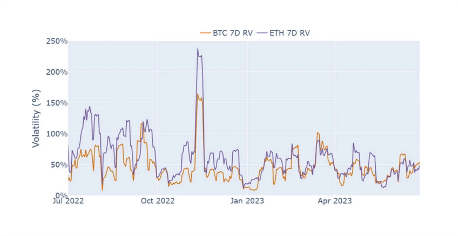 Deribit_Insights - Volatility in Review: June 2023 - Image (4/7)