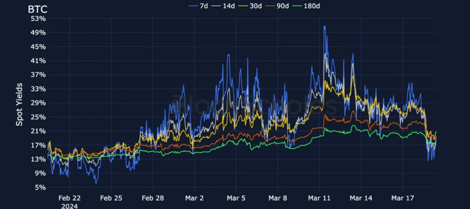 Deribit_Insights - Crypto Derivatives: Analytics Report – Week 12 - Image (4/19)