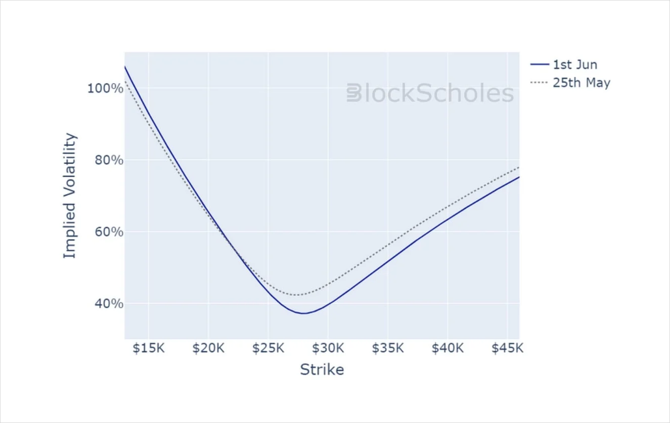 Deribit_Insights - Crypto Derivatives: Analytics Report – Week 22 - Image (19/20)