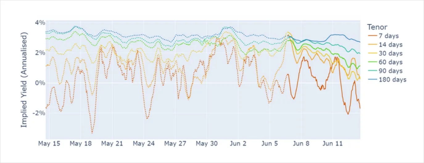 Deribit_Insights - BTC Derivatives: Analytics Report – Week 24 - Image (2/8)