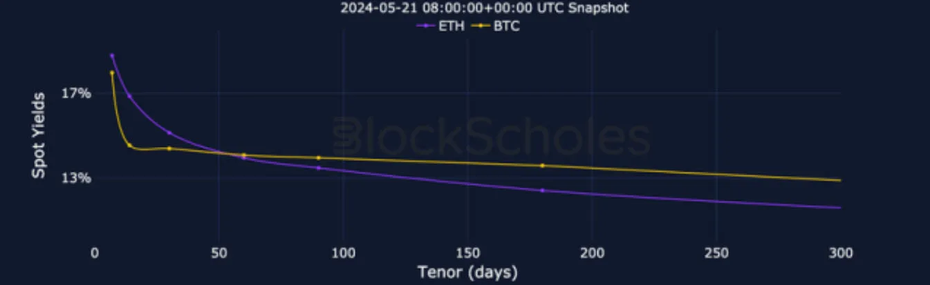 Deribit_Insights - Crypto Derivatives: Analytics Report – Week 21 - Image (3/25)
