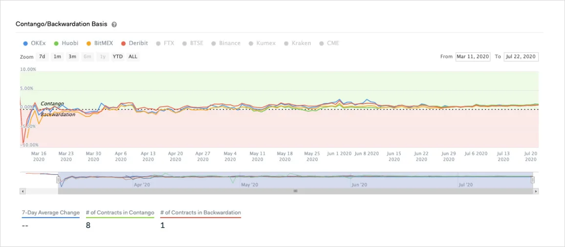 Deribit_Insights - Despite Lackluster Volatility, Key Bitcoin Indicators Continue to Strengthen - Image (6/7)