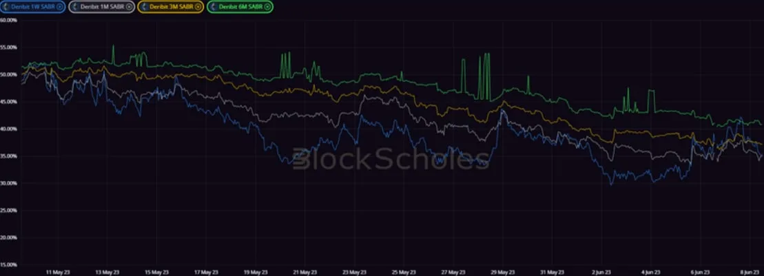 Deribit_Insights - Crypto Derivatives: Analytics Report – Week 23 - Image (13/20)