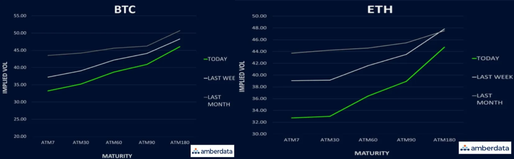 Deribit_Insights - BTC and ETH’s Implied Vols Smashed Lower - Image (3/6)