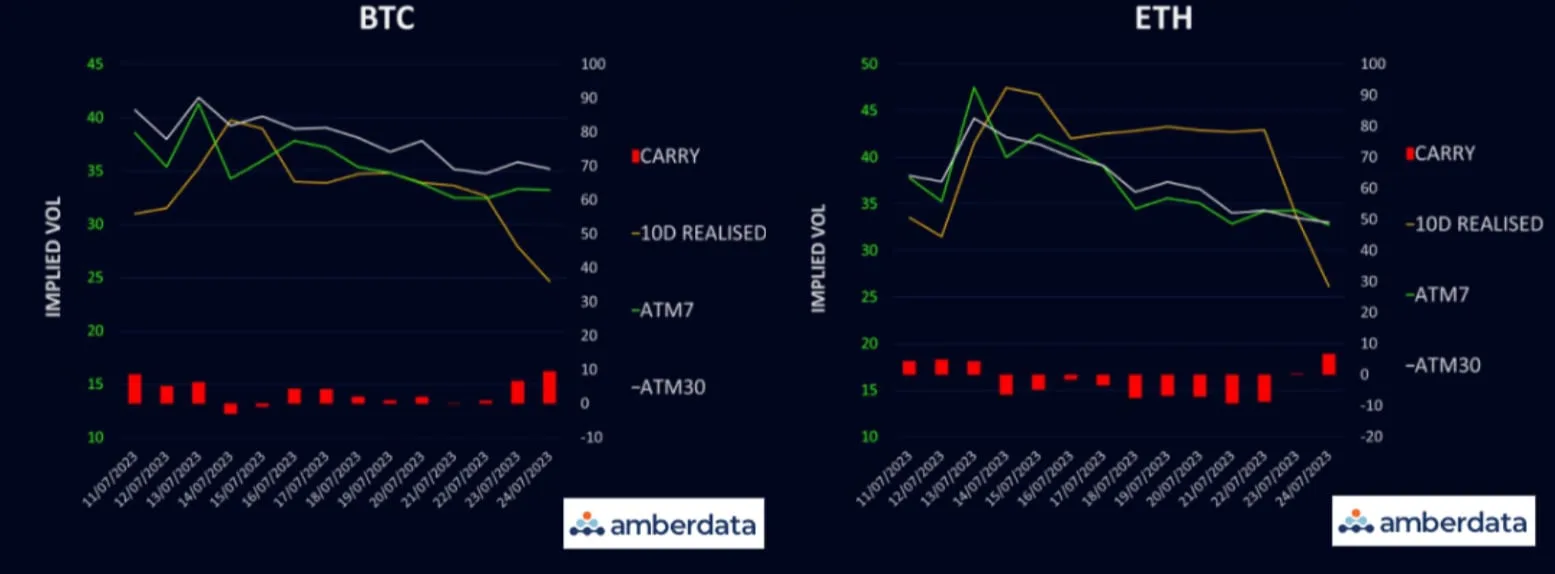 Deribit_Insights - BTC and ETH’s Implied Vols Smashed Lower - Image (2/6)