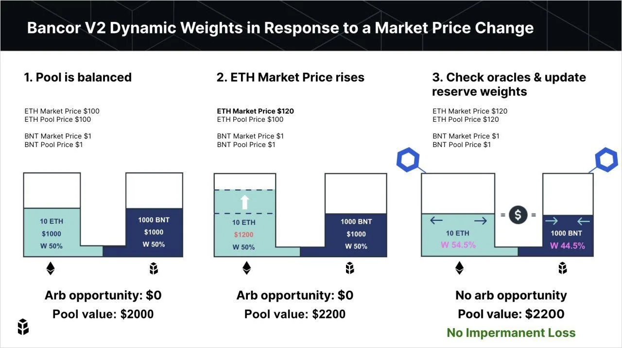 Deribit_Insights - Impermanence Loss and Bancor V2 - Image (4/5)