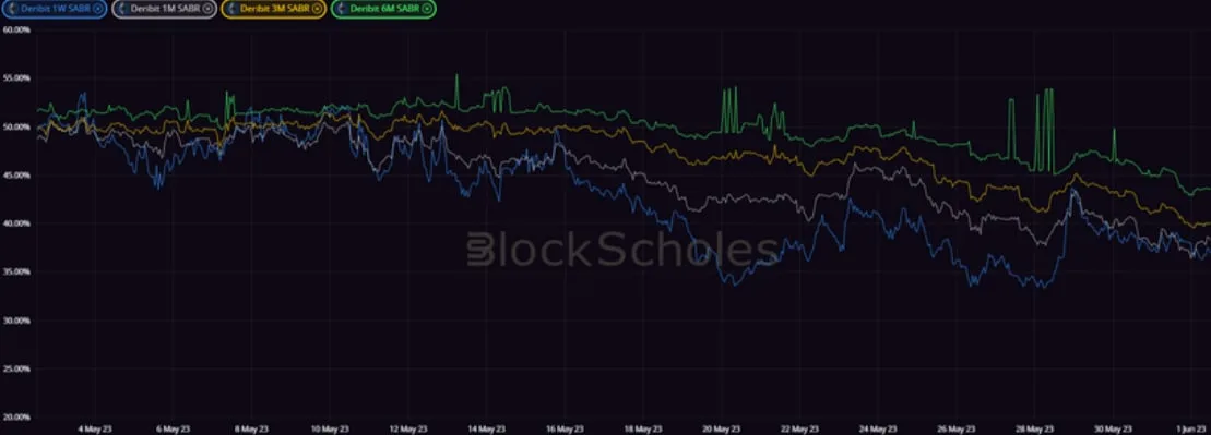 Deribit_Insights - Crypto Derivatives: Analytics Report – Week 22 - Image (13/20)