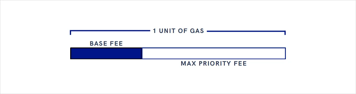 Deribit_Insights - Ethereum’s Gas Mechanics - Image (2/6)