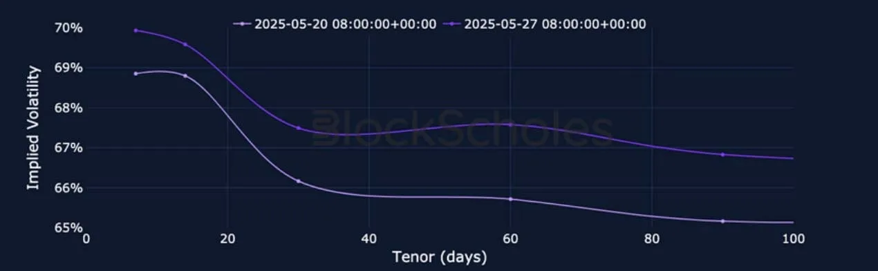 Deribit_Insights - Crypto Derivatives: Analytics Report – Week 22 - Image (11/25)