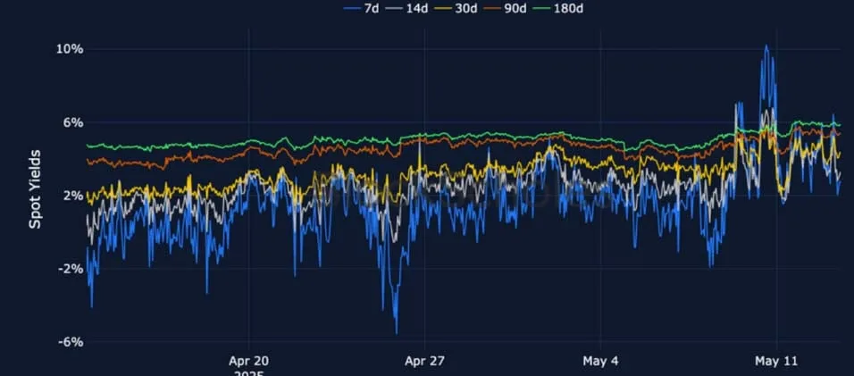 Deribit_Insights - Crypto Derivatives: Analytics Report – Week 20 - Image (7/25)