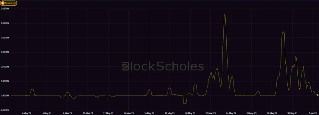 Deribit_Insights - Crypto Derivatives: Analytics Report – Week 22 - Image (7/20)