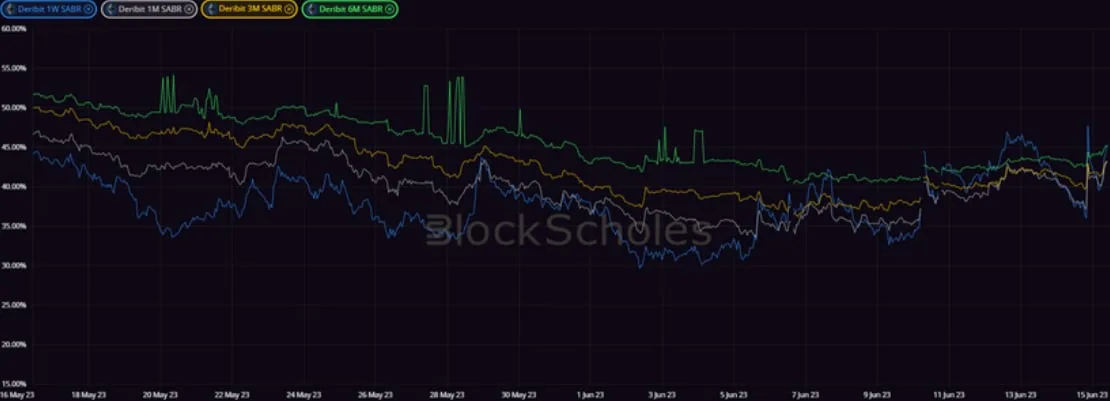 Deribit_Insights - Crypto Derivatives: Analytics Report – Week 24 - Image (13/20)