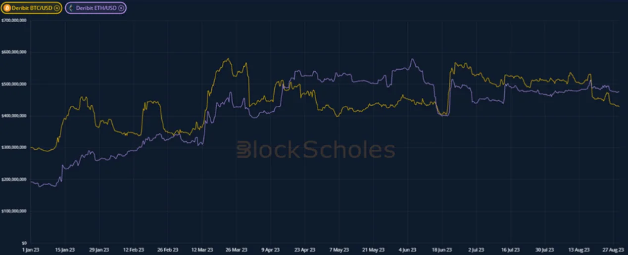 Deribit_Insights - Weekly Commentary: Funding Moderates - Image (2/3)