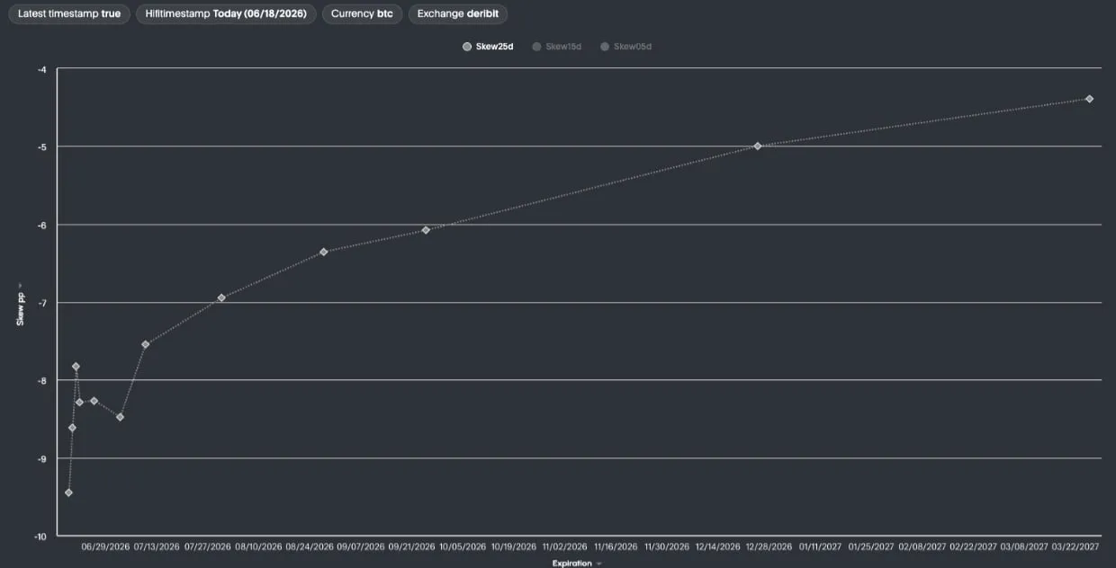 Deribit_Insights - Crypto Options Reset as Macro Support Meets Defensive Positioning - Image (3/4)