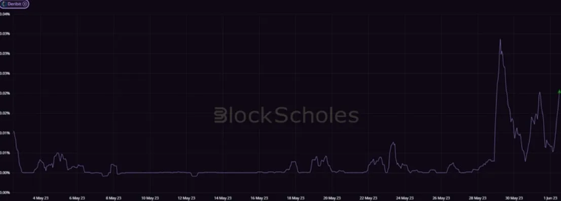Deribit_Insights - Crypto Derivatives: Analytics Report – Week 22 - Image (8/20)