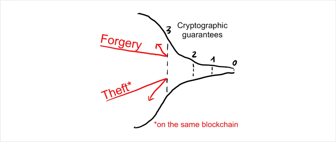 Deribit_Insights - The Onion Model of Blockchain Security – Part 1 - Image (3/8)