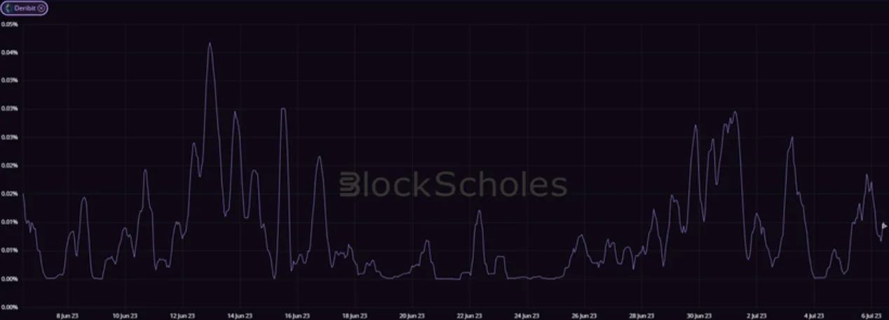 Deribit_Insights - Crypto Derivatives: Analytics Report – Week 27 - Image (8/20)