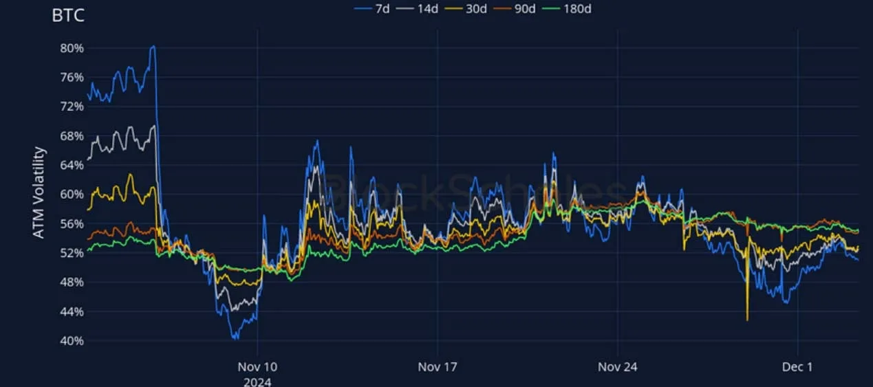 Deribit_Insights - Crypto Derivatives: Analytics Report – Week 49 - Image (11/27)