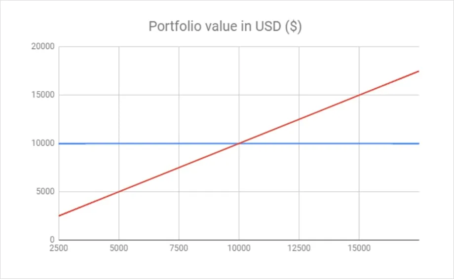 Deribit_Insights - Hedging USD Value By Shorting 1x - Image (2/2)