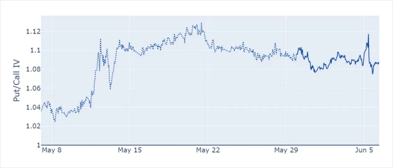 Deribit_Insights - BTC Derivatives: Analytics Report – Week 23 - Image (5/8)
