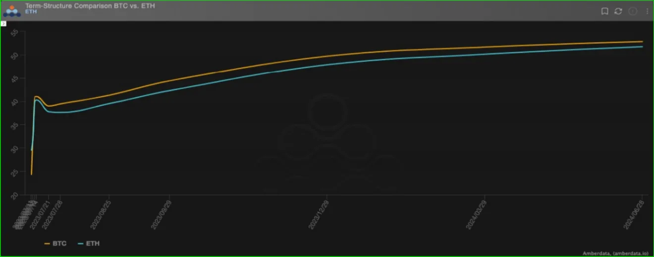 Deribit_Insights - Declining Implied Vol and Realized Vol As Ranges Respected - Image (4/6)
