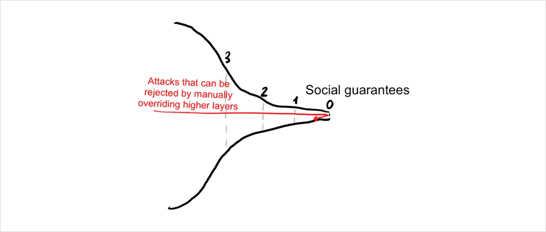 Deribit_Insights - The Onion Model of Blockchain Security – Part 1 - Image (7/8)