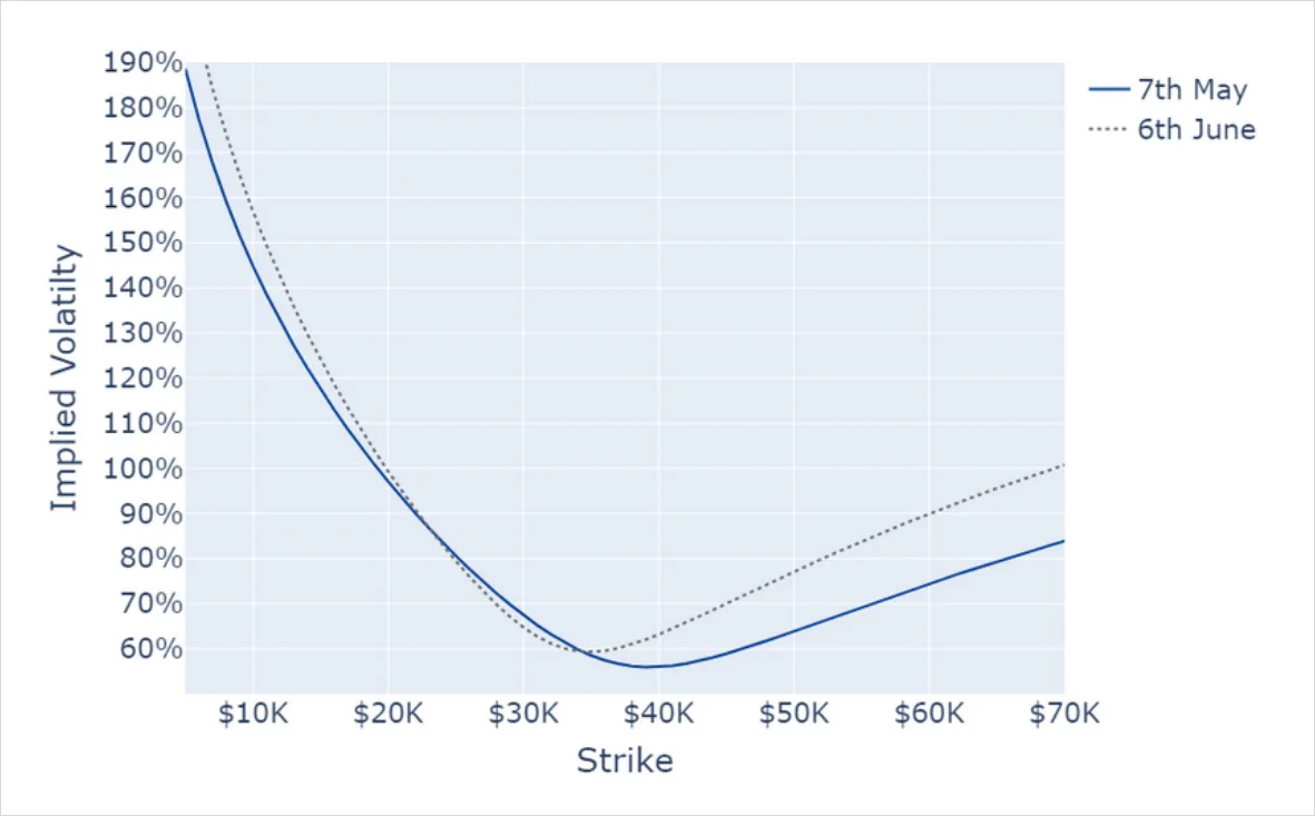 Deribit_Insights - BTC Derivatives: Analytics Report – Week 23 - Image (8/8)