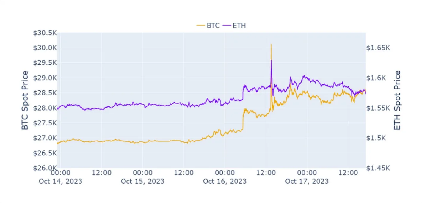 Deribit_Insights - Weekly Commentary: False Alarm - Image (1/3)