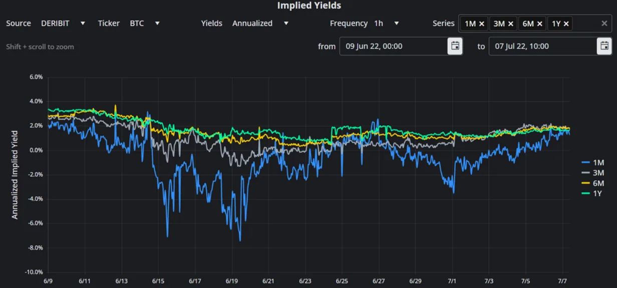 Deribit_Insights - BTC Derivatives: Analytics Report – Week 27 - Image (2/17)