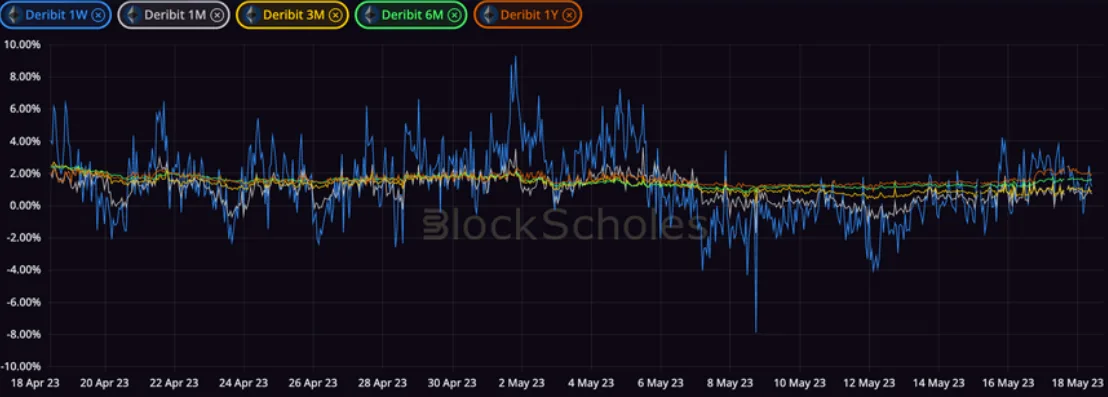 Deribit_Insights - Crypto Derivatives: Analytics Report – Week 20 - Image (6/20)