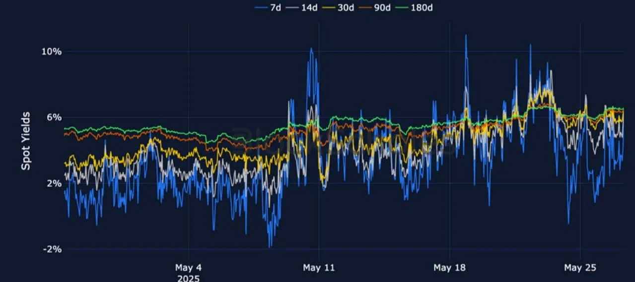 Deribit_Insights - Crypto Derivatives: Analytics Report – Week 22 - Image (7/25)