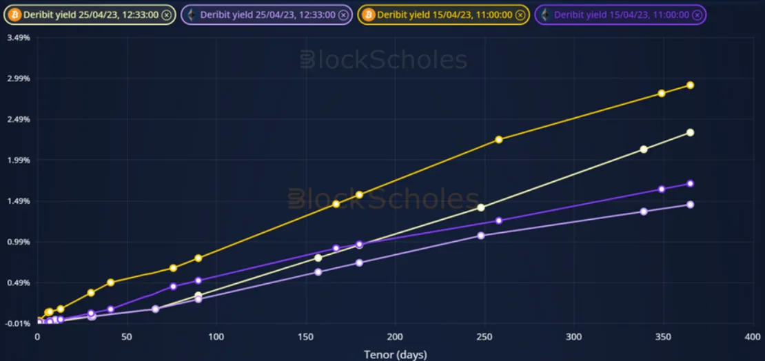 Deribit_Insights - Weekly Commentary: Back to Old Ways - Image (2/3)