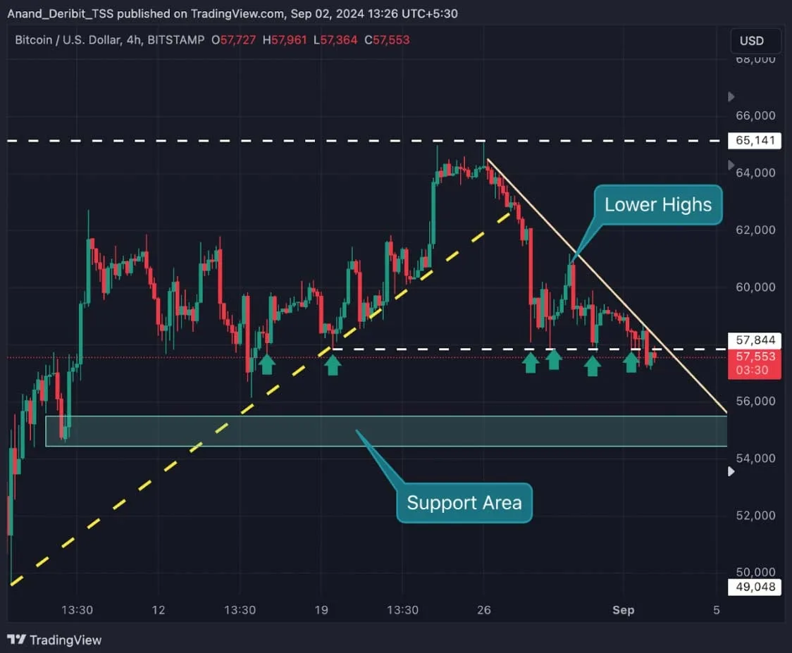 Deribit_Insights - BTC Breakdown: Is the $57,700 Support Breach Just the Beginning? - Image (3/3)