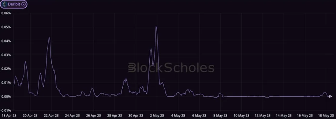Deribit_Insights - Crypto Derivatives: Analytics Report – Week 20 - Image (8/20)