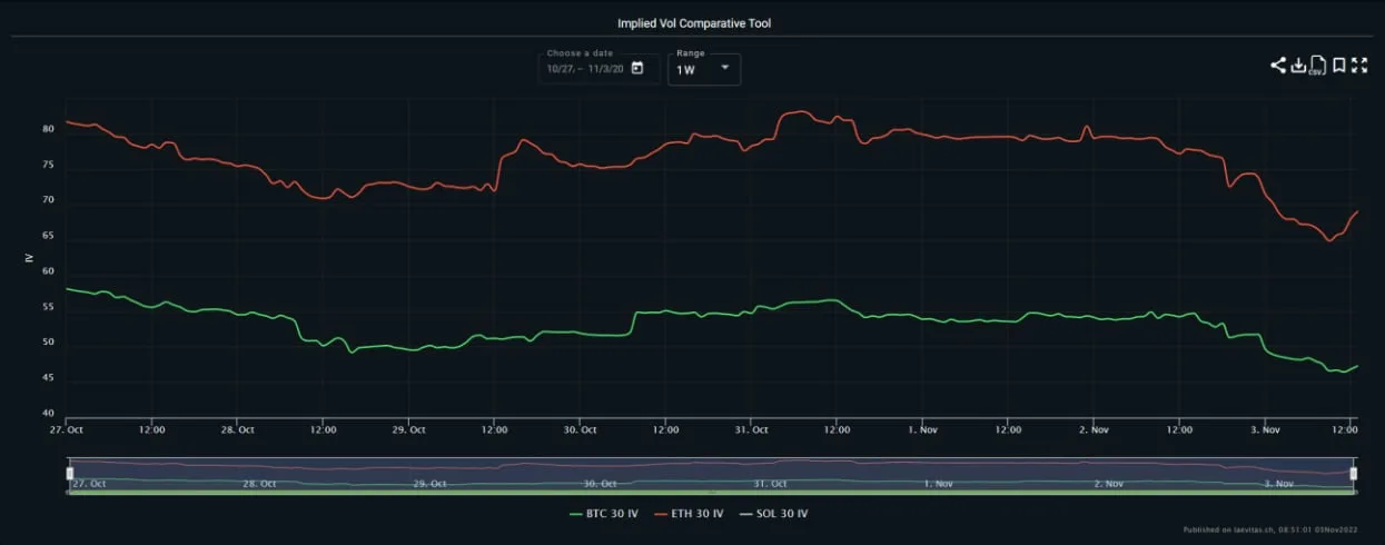 Deribit_Insights - Vol Commentary – Week 44, 2022 - Image (1/2)