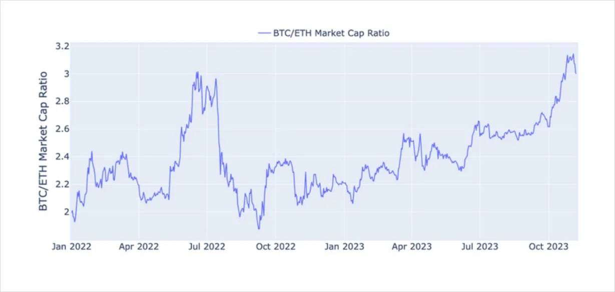 Deribit_Insights - Weekly Commentary: Bitcoin Dominance - Image (1/3)
