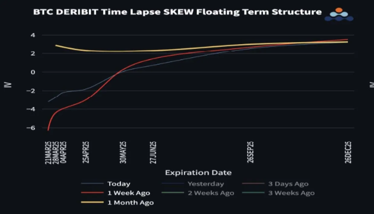 Deribit_Insights - BTC Downside Fear Dissipates - Image (2/3)