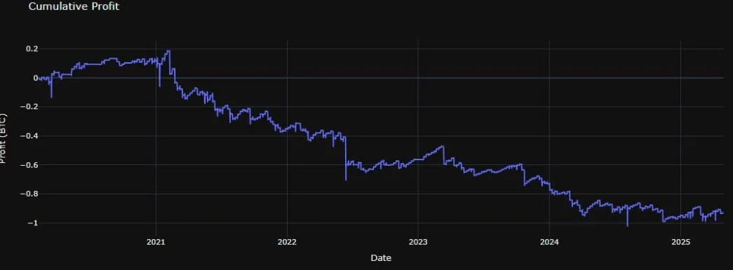 Deribit_Insights - Option Backtest – Selling Weekend Vol, Revisited - Image (10/13)