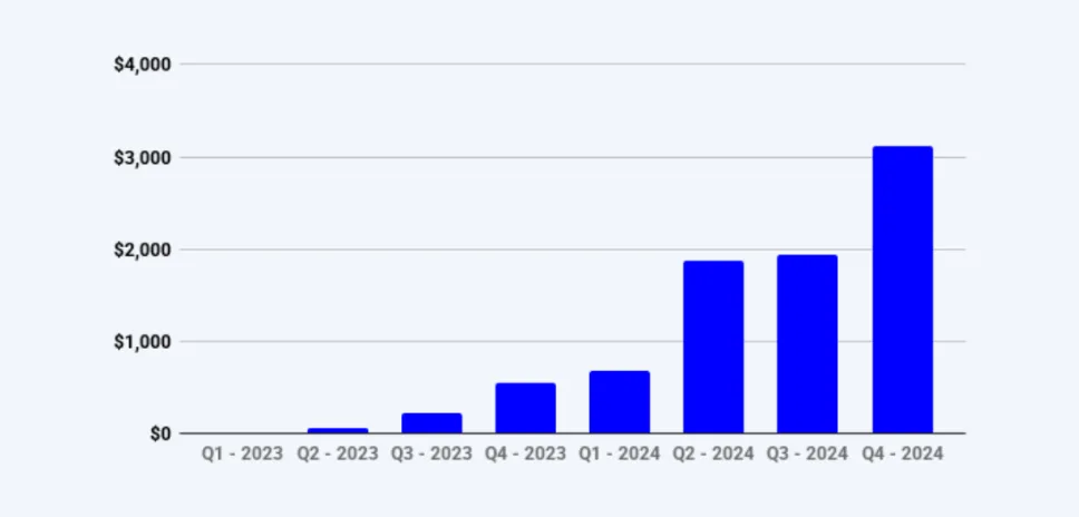 Deribit_Insights - Deribit Reports Q4 and 2024 Year End Volumes; Provides Operational Update - Image (5/9)