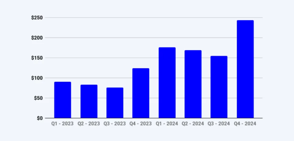 Deribit_Insights - Deribit Reports Q4 and 2024 Year End Volumes; Provides Operational Update - Image (3/9)